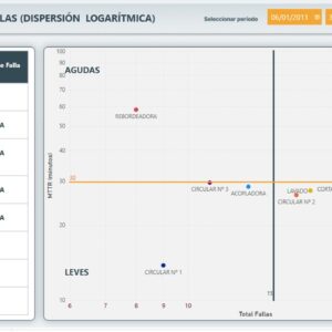 Plantilla Diagrama de Dispersión Logarítmica con Power BI para evaluar Tipo de Falla